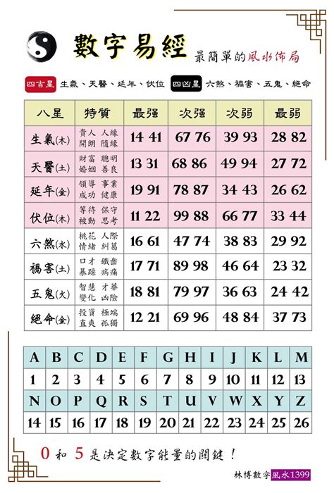 數字能量學|數字風水能量表